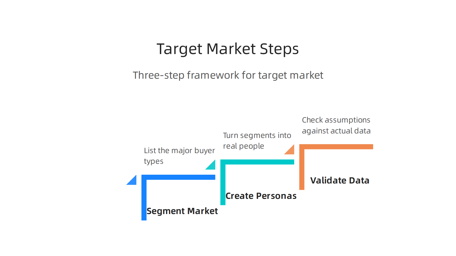 A visual guide illustrating the three-step framework for defining a target market in Dubai real estate.