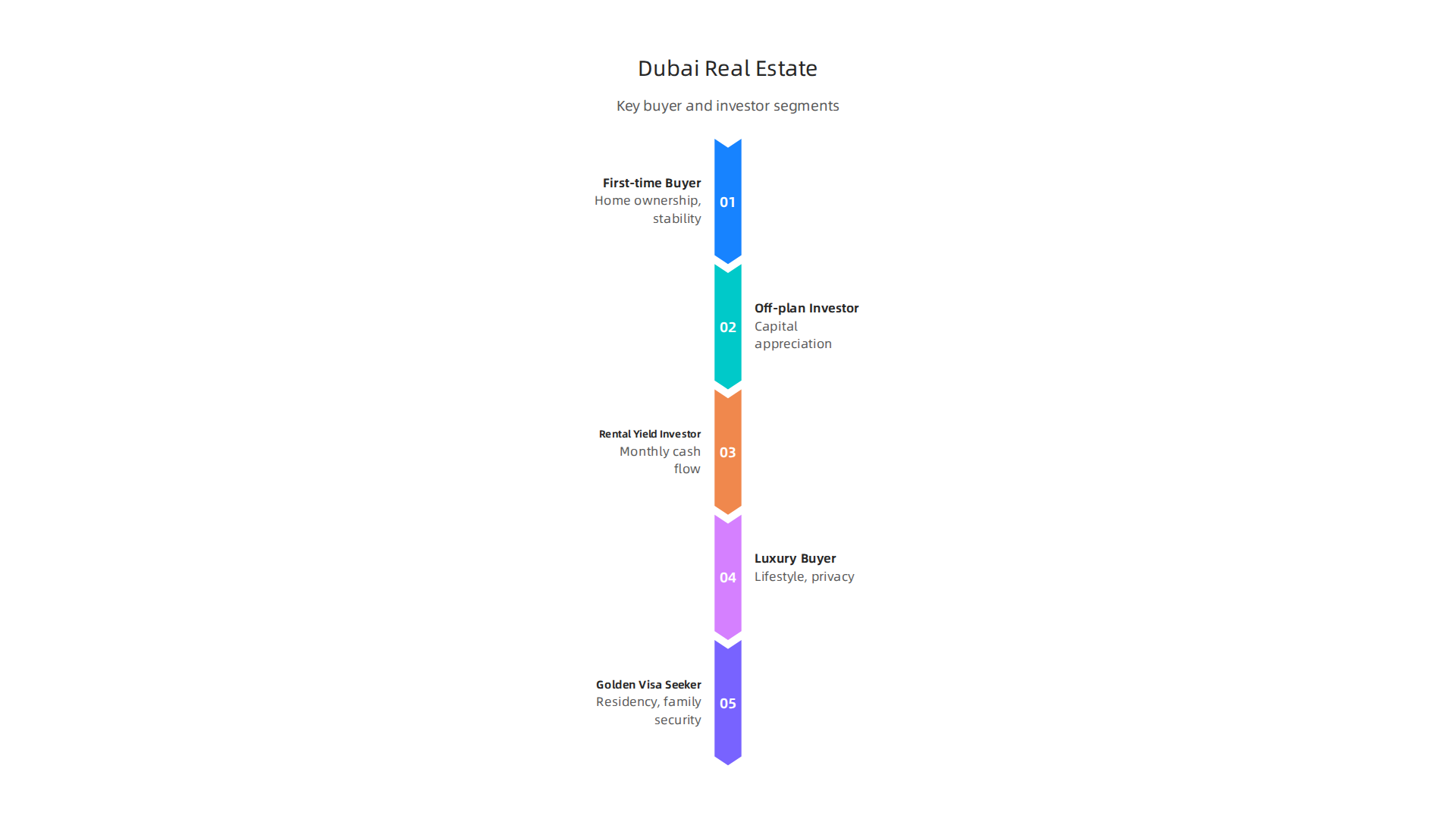 A table outlining the main motivations and typical property preferences for key segments in Dubai real estate.