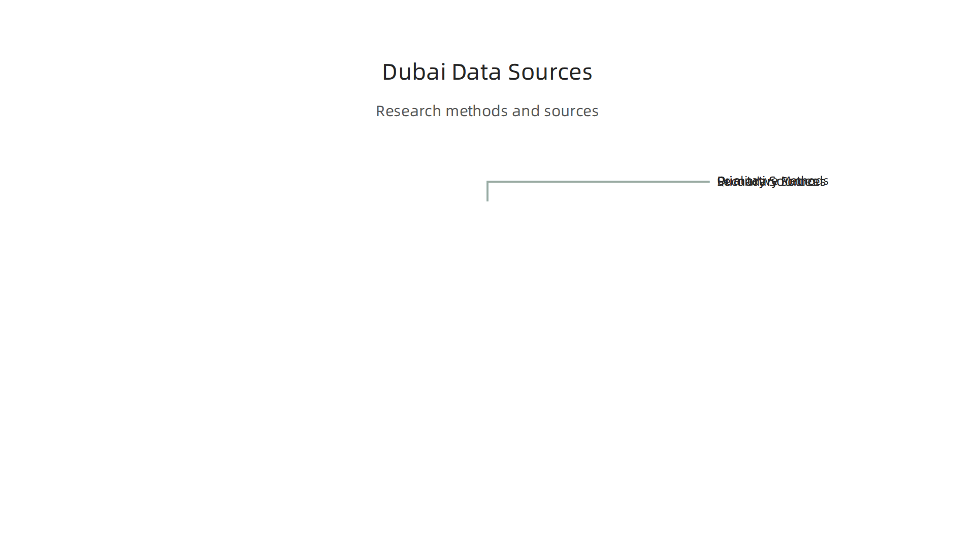 An infographic detailing primary, secondary, and qualitative methods for researching the Dubai real estate market.