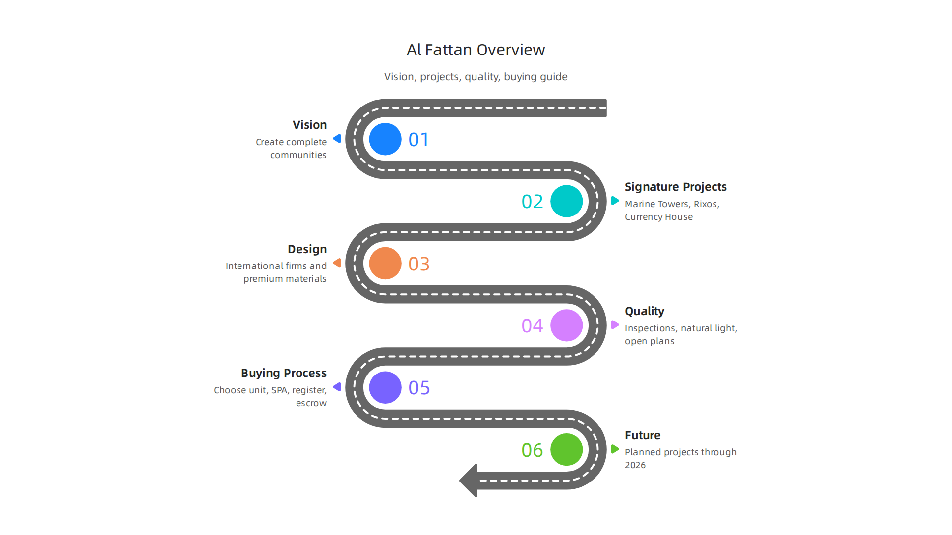 An infographic summarizing the core vision and developmental approach of Al Fattan Properties LLC.