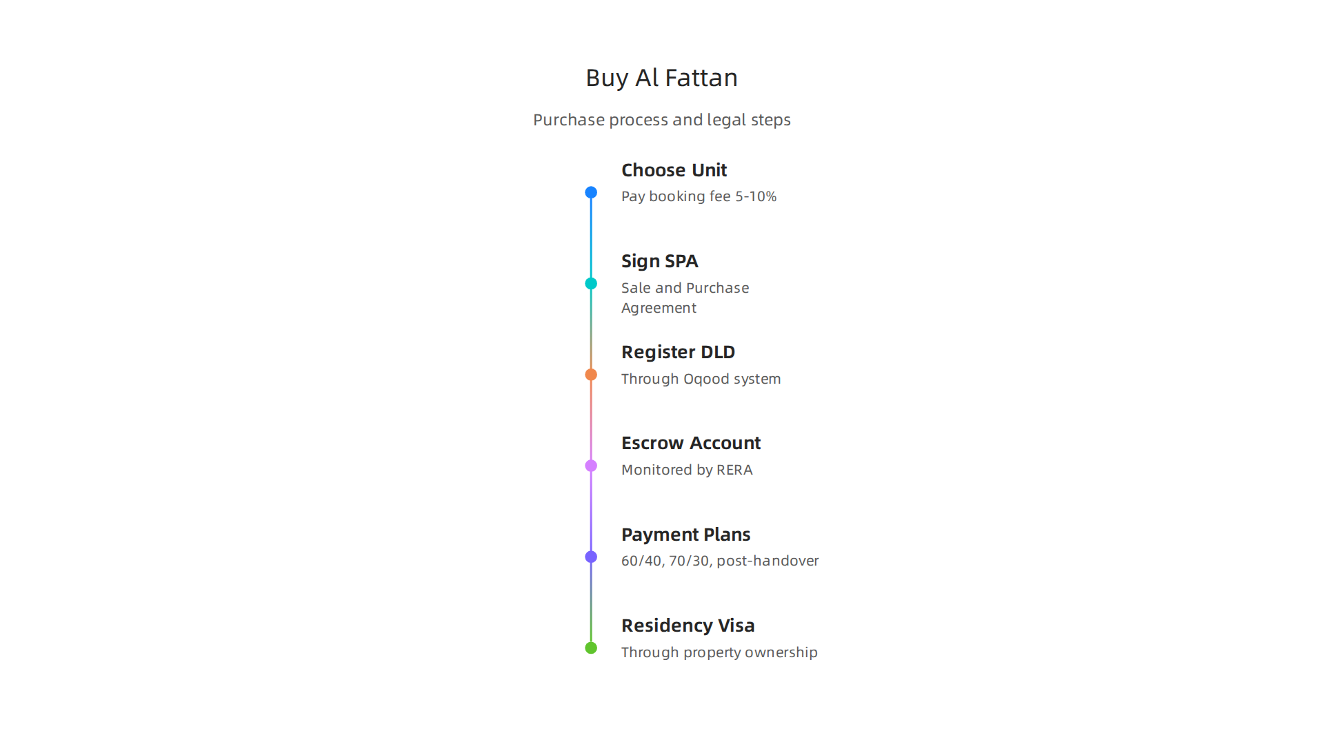 An infographic outlining the step-by-step process and legal framework for buying an Al Fattan property in Dubai.
