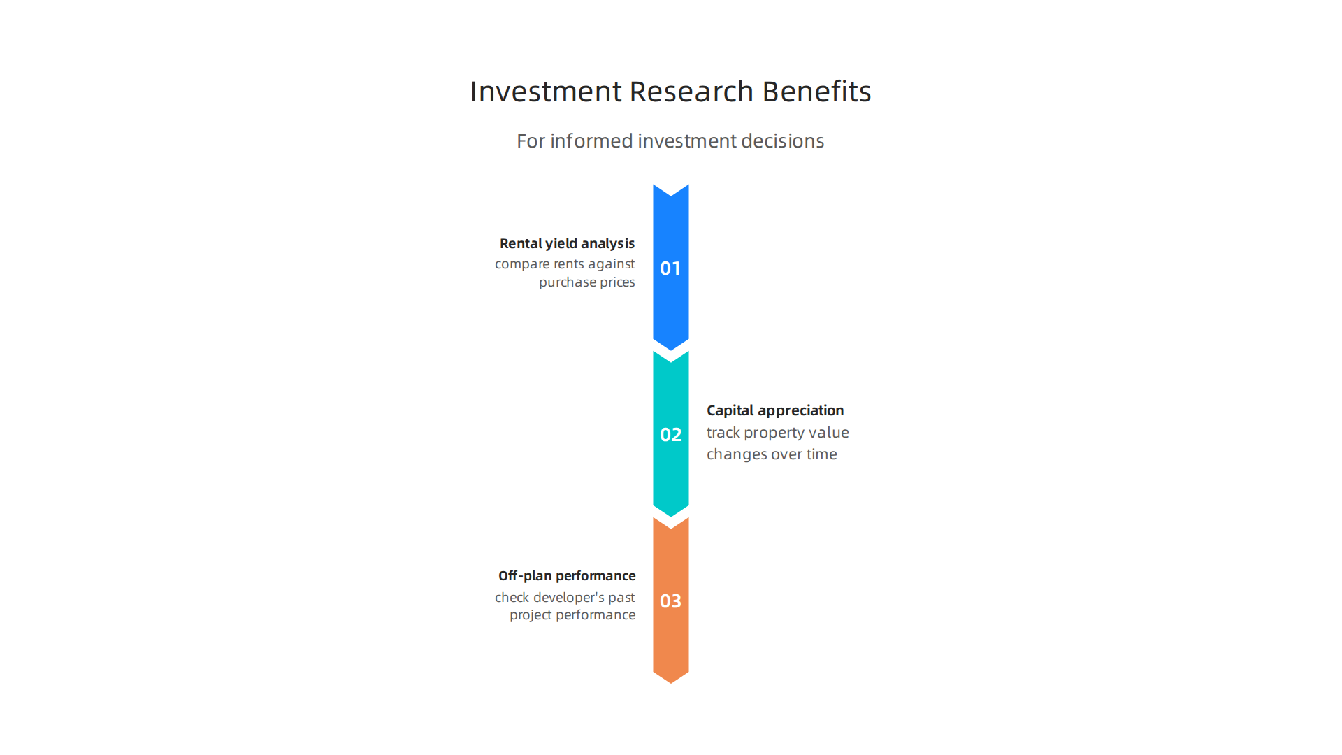 Visualizing the critical benefits provided by investment research and data platforms for real estate decision-making.
