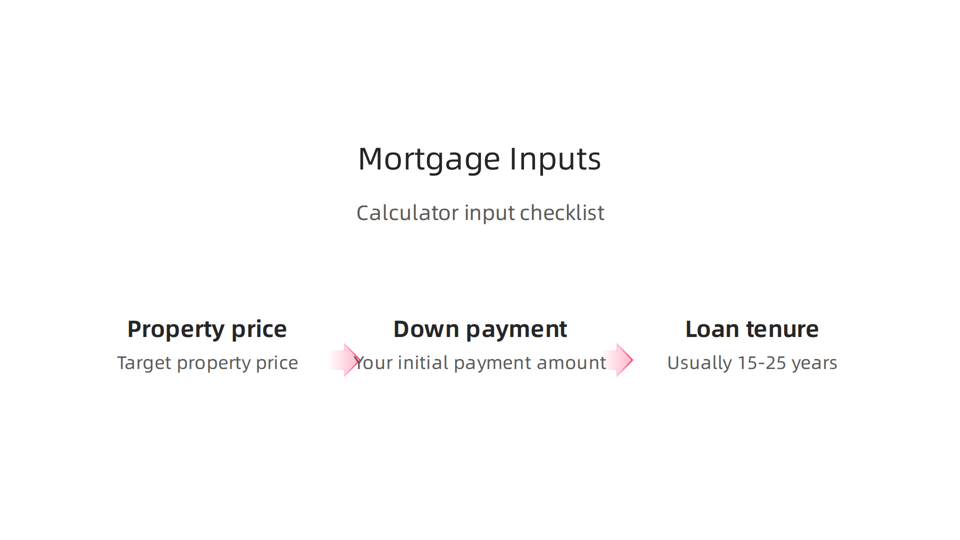 An infographic detailing the primary data points required to accurately use mortgage and affordability calculators.