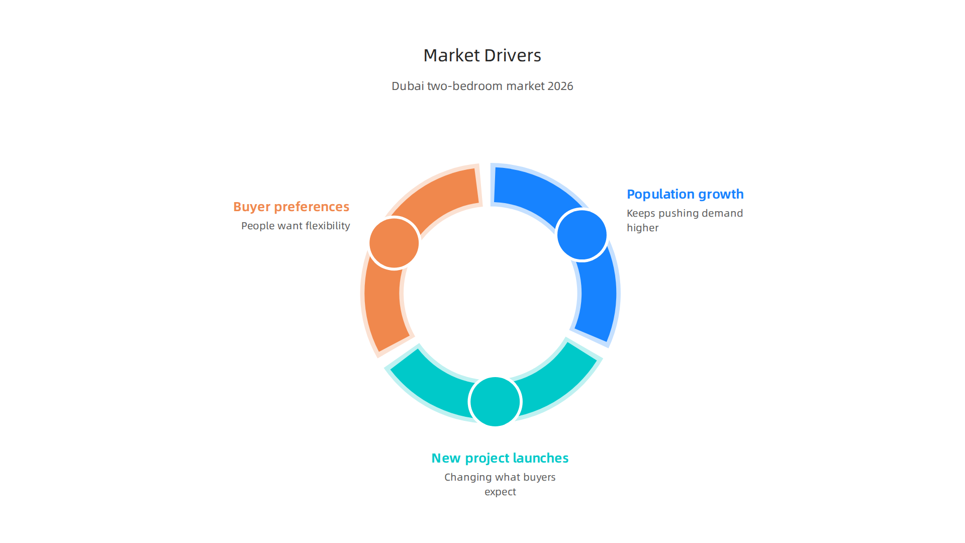 Visualizing the three primary factors propelling the two-bedroom apartment market in Dubai during 2026.
