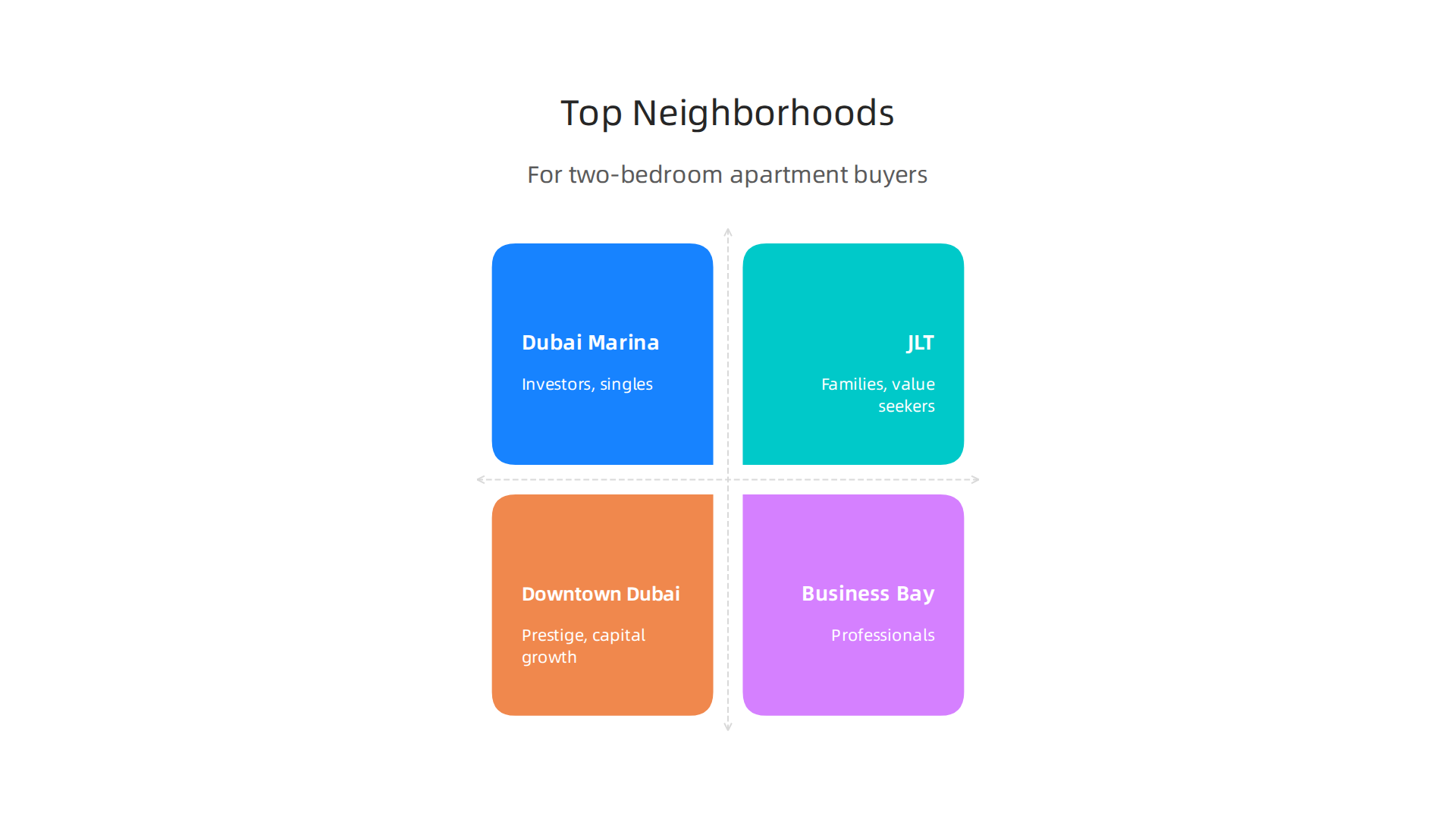 Comparison of popular Dubai neighborhoods for two-bedroom apartments, highlighting their best uses and potential drawbacks.