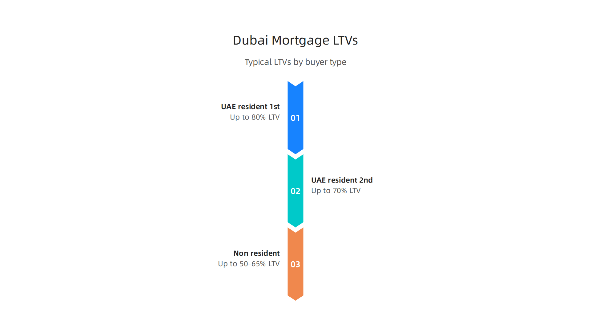Overview of typical Loan-to-Value (LTV) ratios and interest rates for different buyer types in Dubai's 2026 mortgage market.