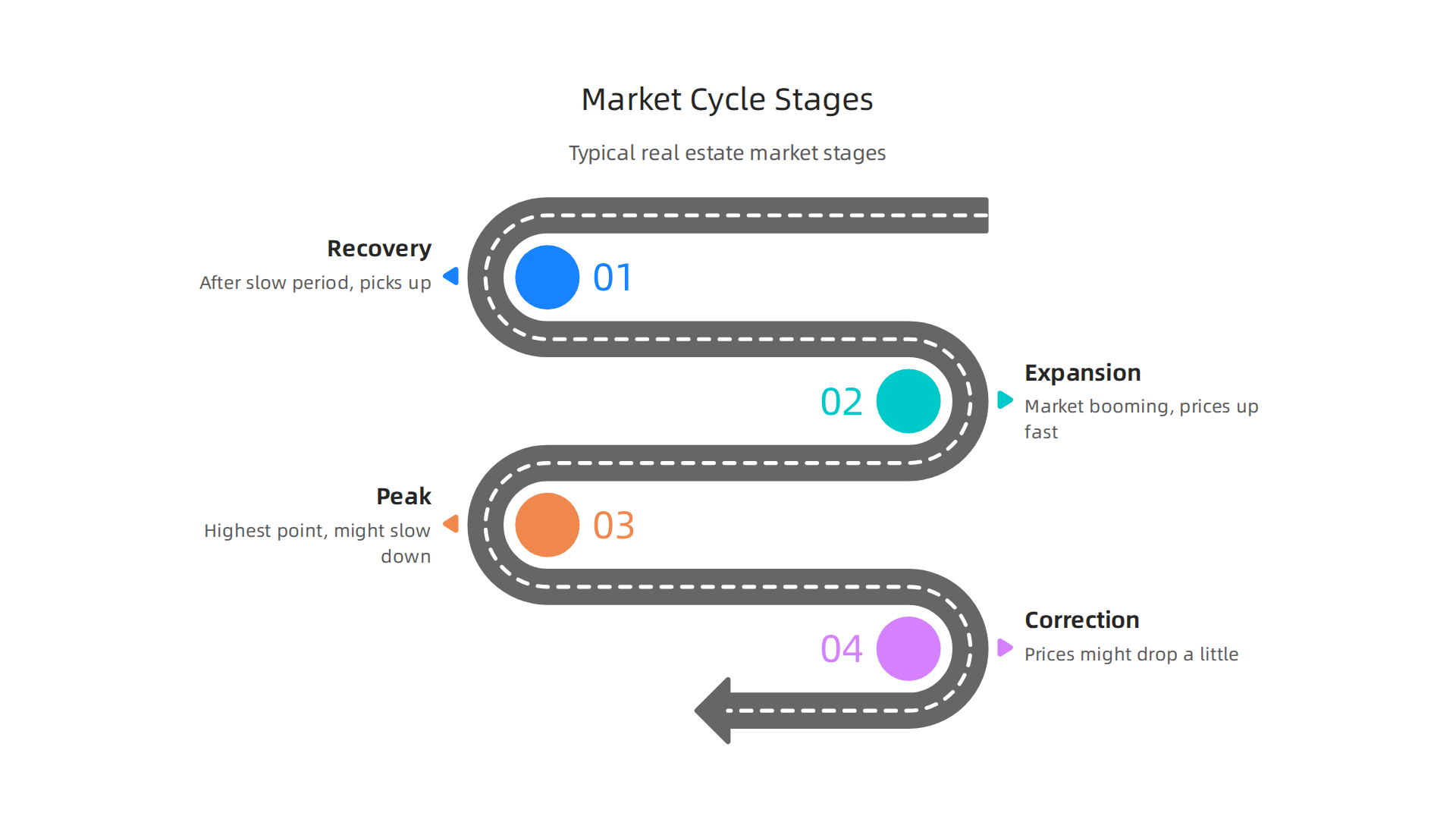 Visualize the typical phases of a real estate market, from recovery to correction.