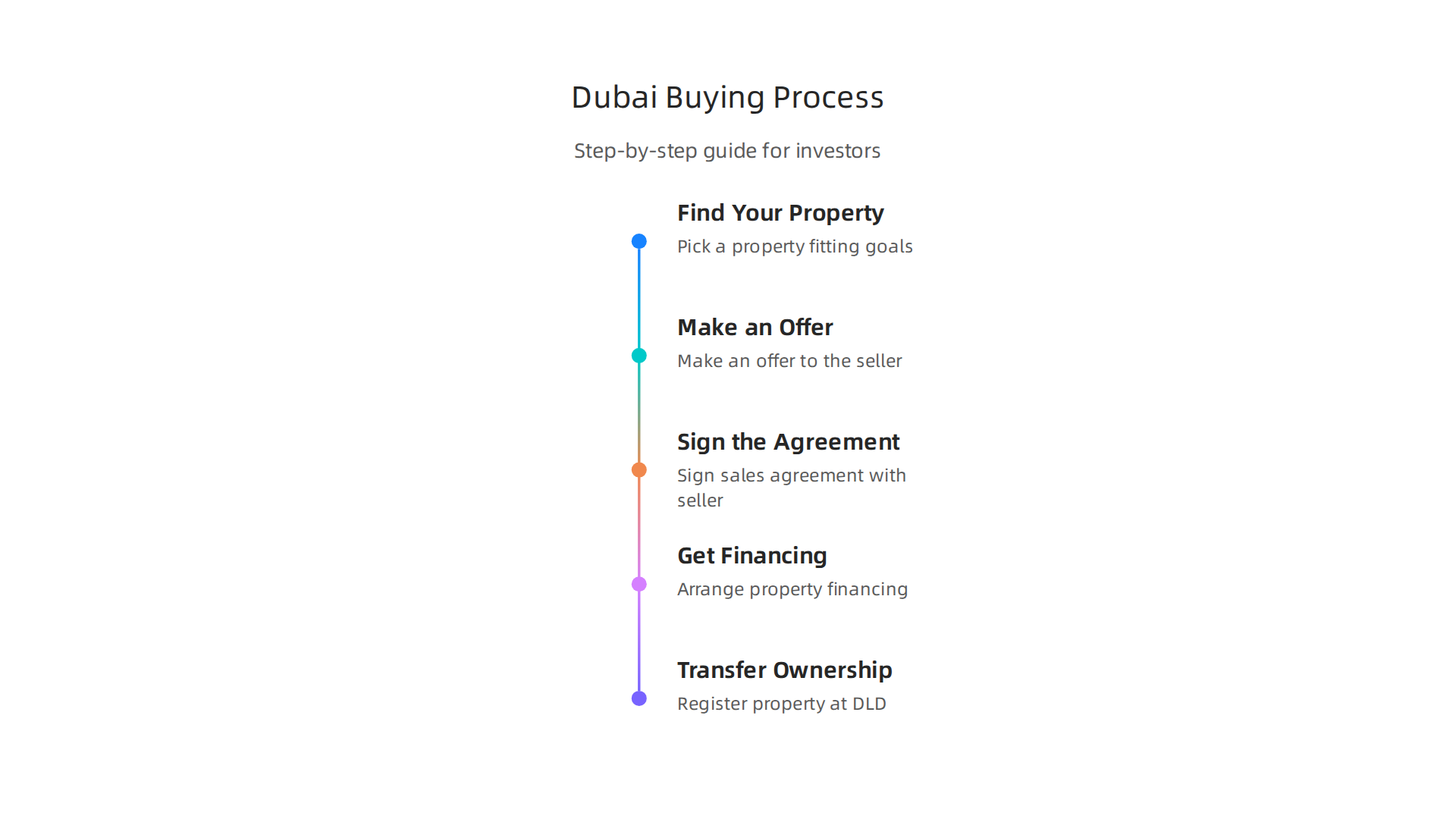 A step-by-step guide to the property acquisition process for investors in Dubai.