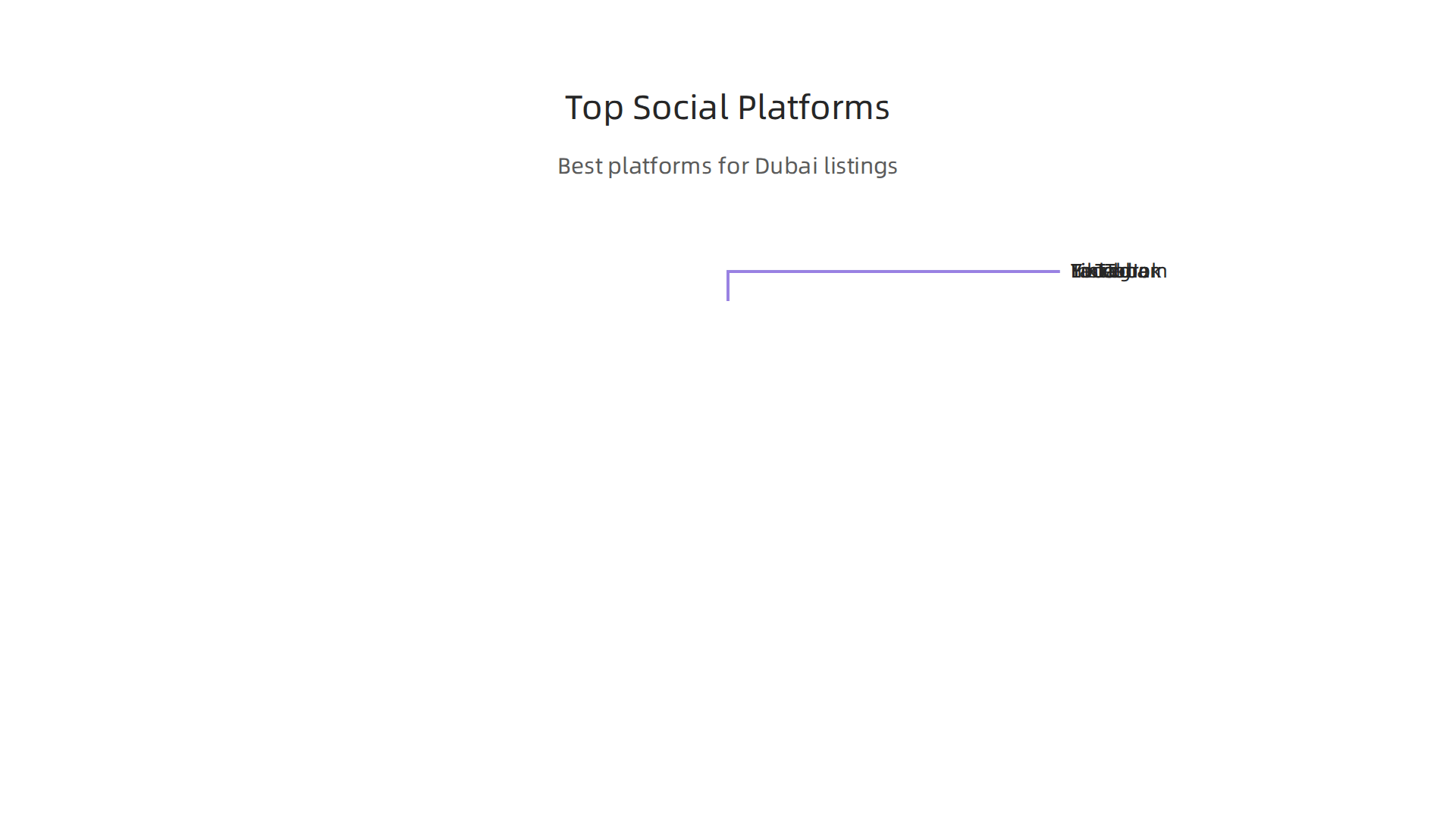 An infographic outlining key social media platforms and their best uses for Dubai real estate agents.