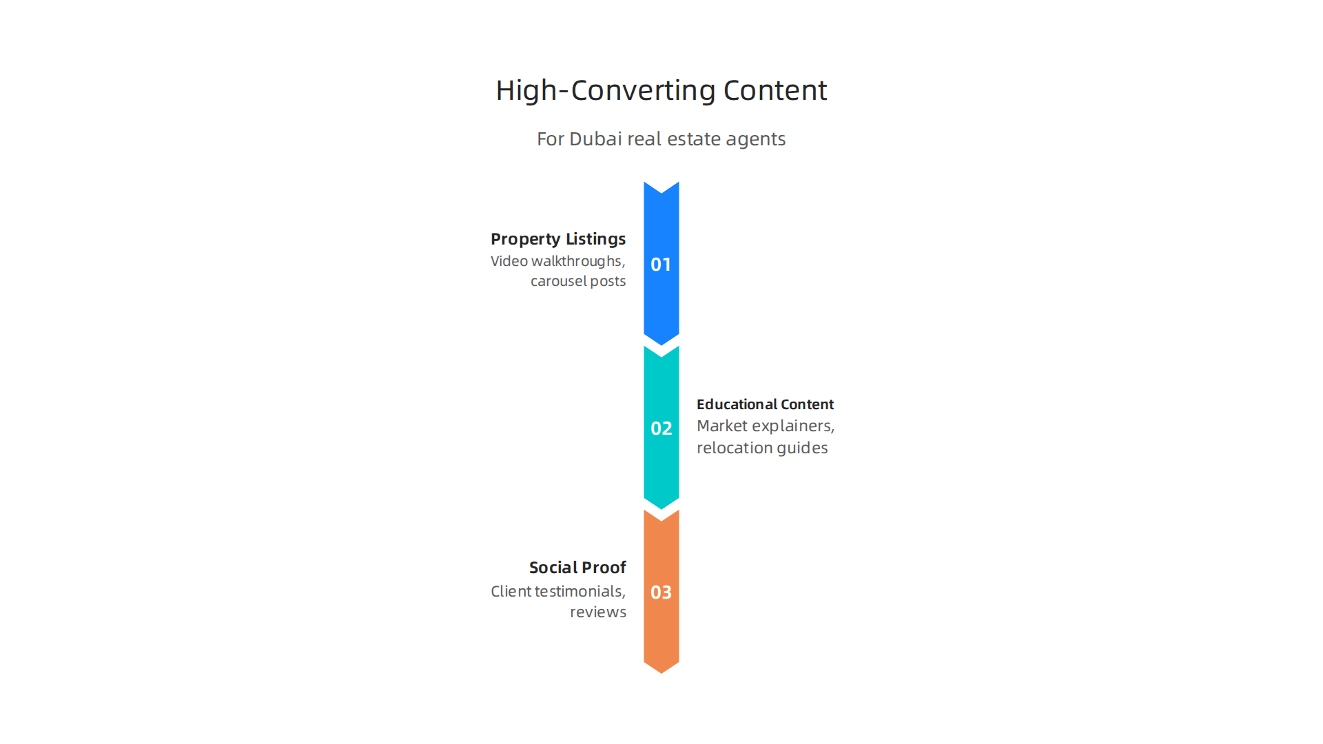 Visual guide to content types that effectively convert leads for Dubai real estate agents.