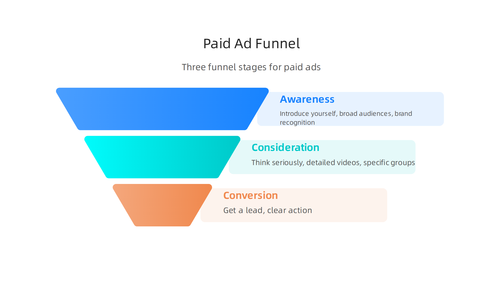 An infographic detailing the three stages of a paid social media lead generation funnel for real estate.