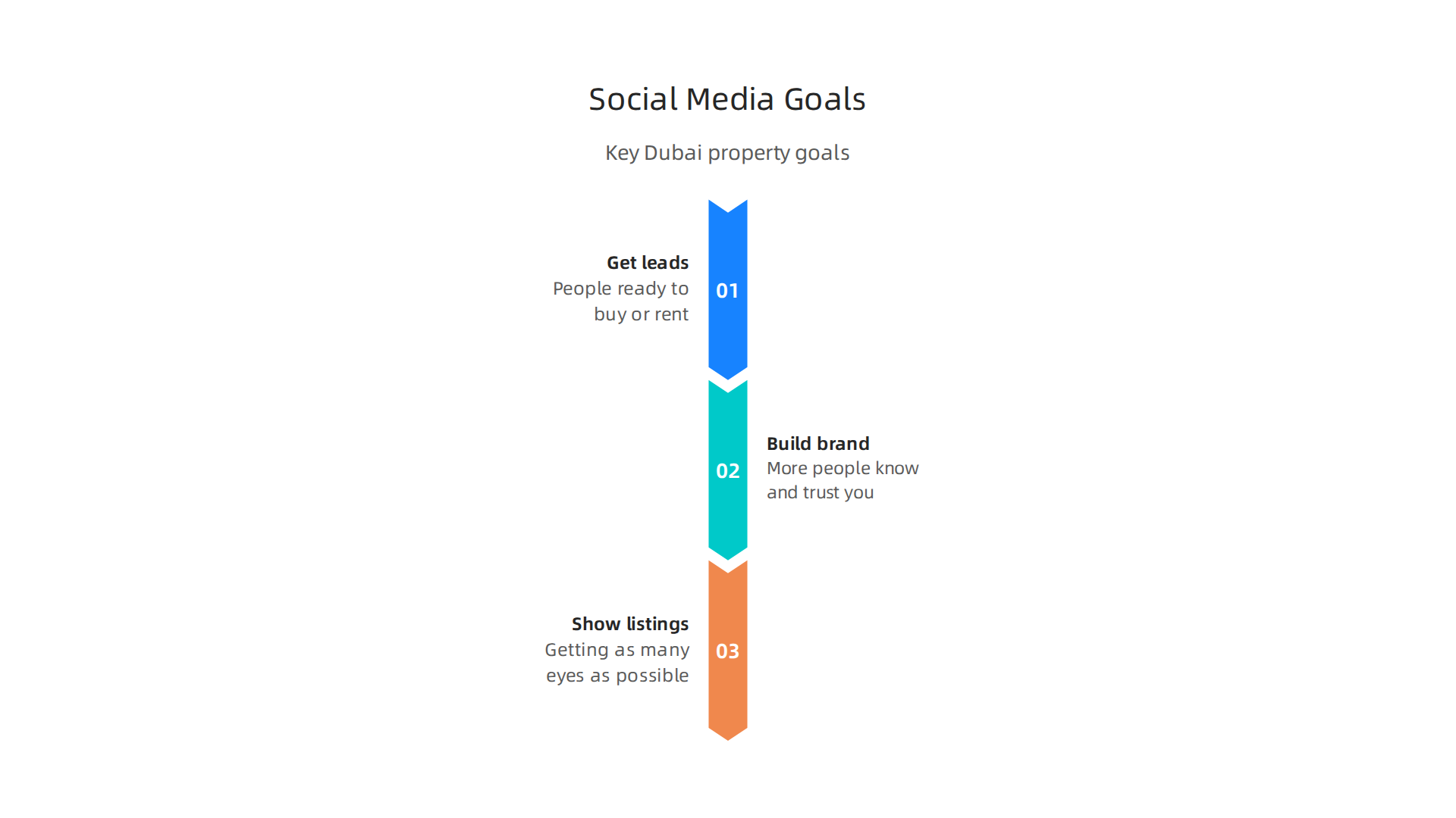 Key business goals for a social-first property marketing strategy in Dubai real estate.