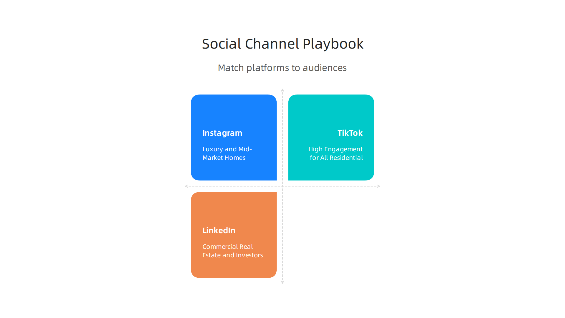 Matching social media platforms to target audiences and property types for Dubai real estate.