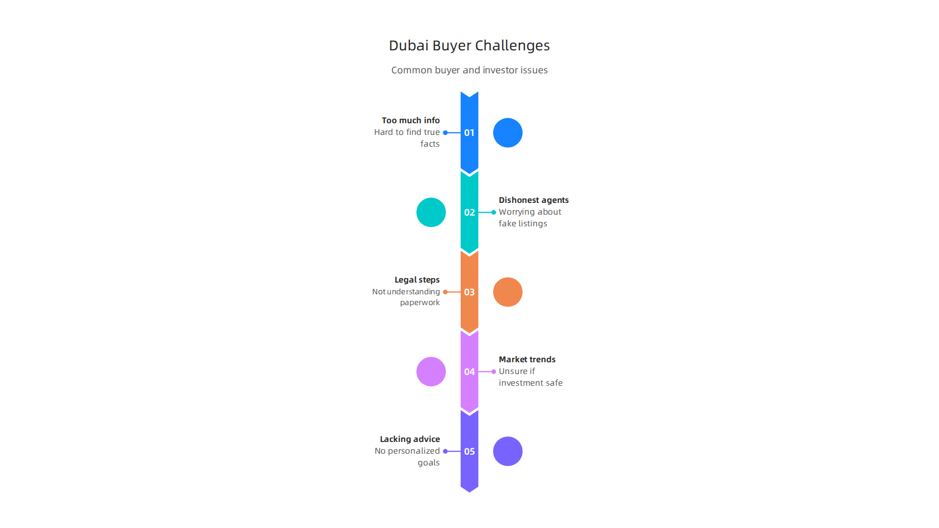 Navigating Dubai's property market can be daunting, with challenges ranging from information overload to legal complexities, highlighting the need for a reliable real estate partner.