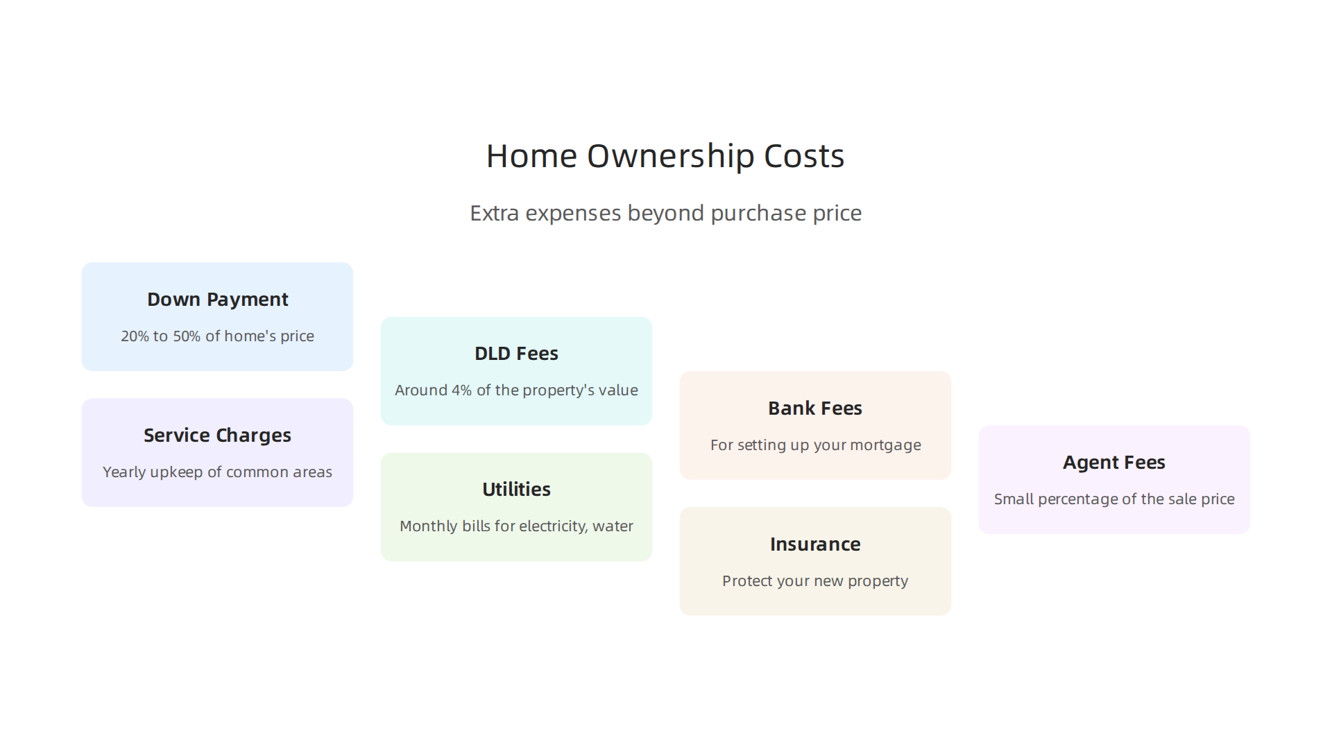 Key financial considerations beyond the listed price when buying property in Dubai.