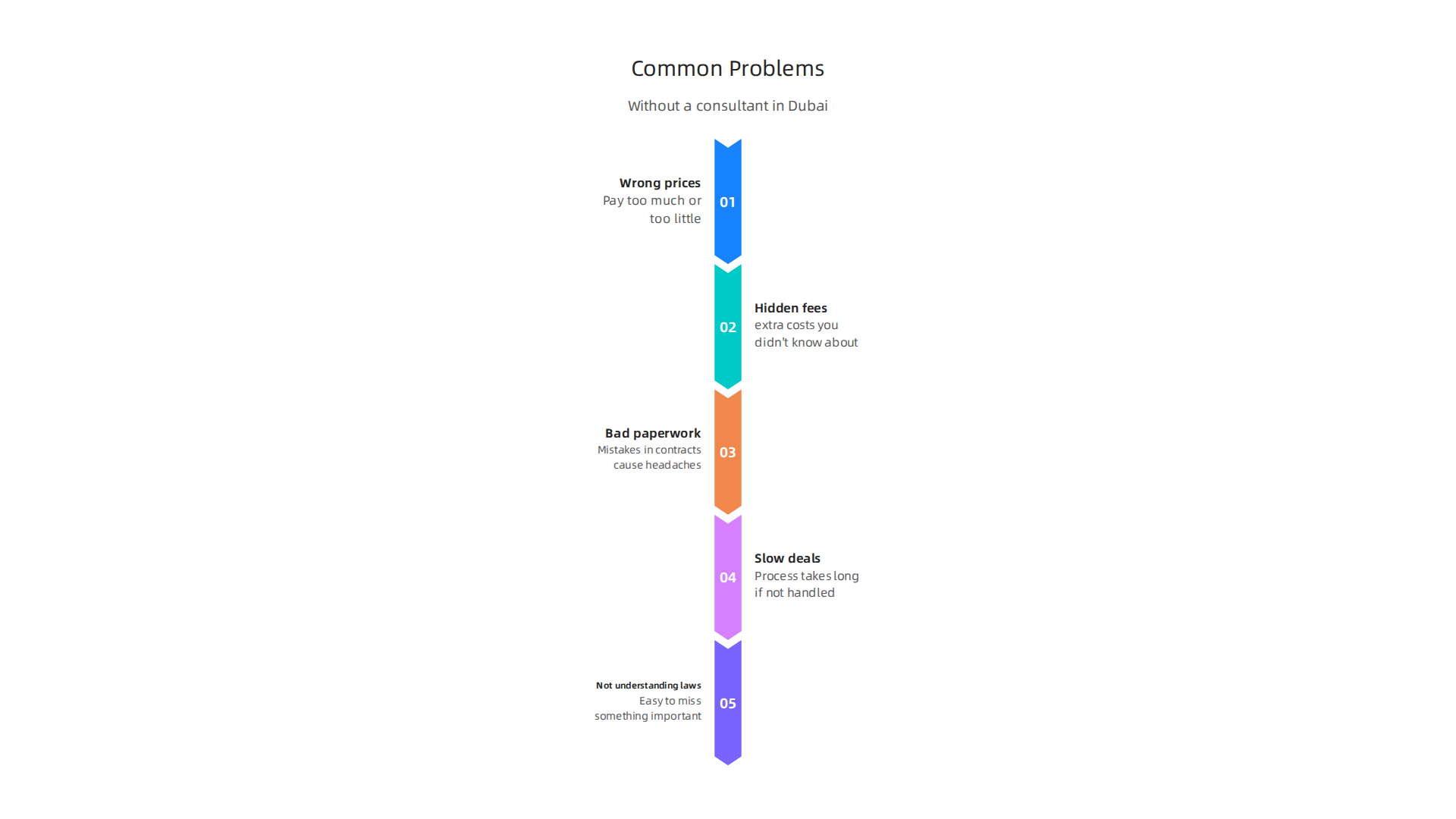An infographic illustrating common pitfalls property buyers and sellers face in Dubai without expert real estate guidance.