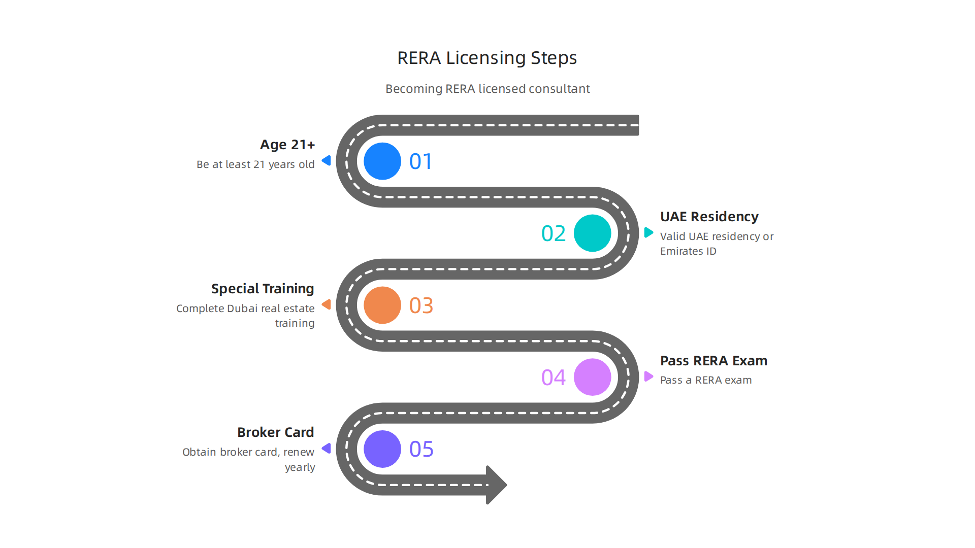 Infographic illustrating the mandatory steps and qualifications required to become a licensed real estate consultant in Dubai under RERA regulations.