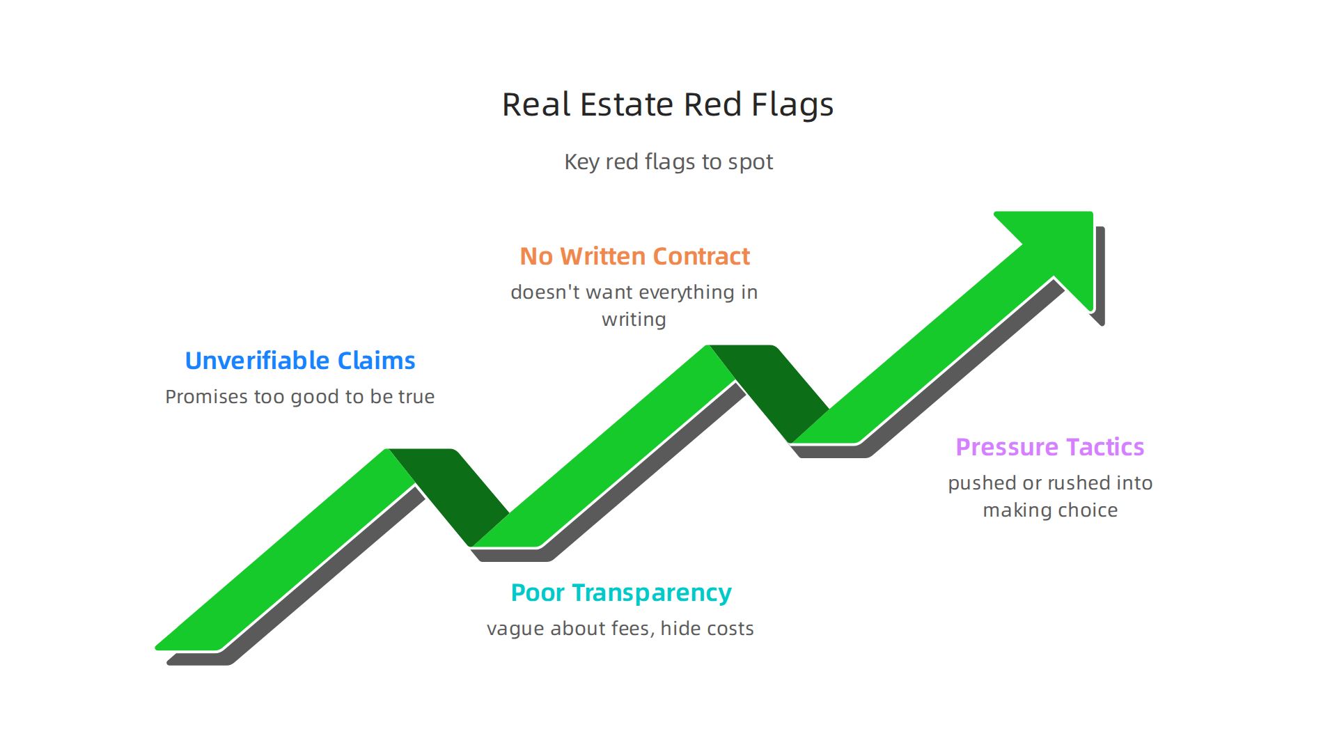 An infographic highlighting critical red flags to identify when evaluating real estate consultants and brokerages in Dubai.