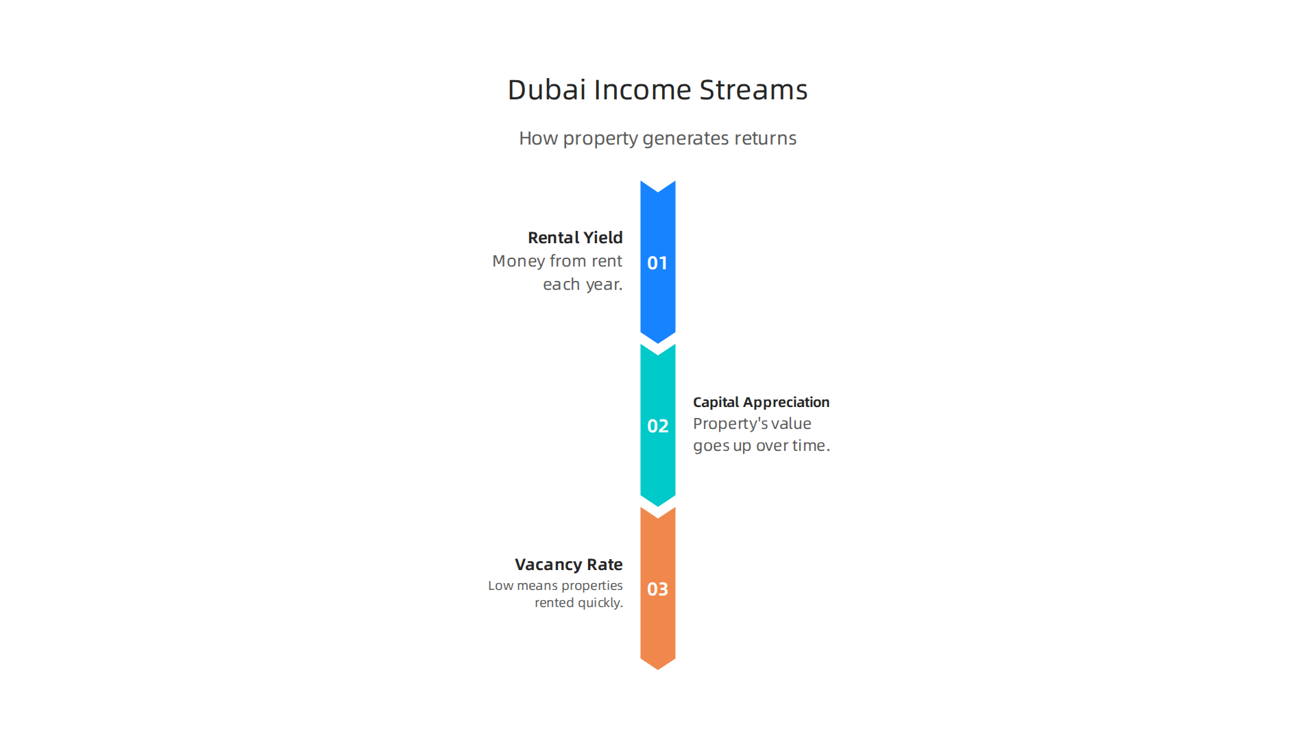 Understand the primary methods through which investors generate returns in the Dubai property market.