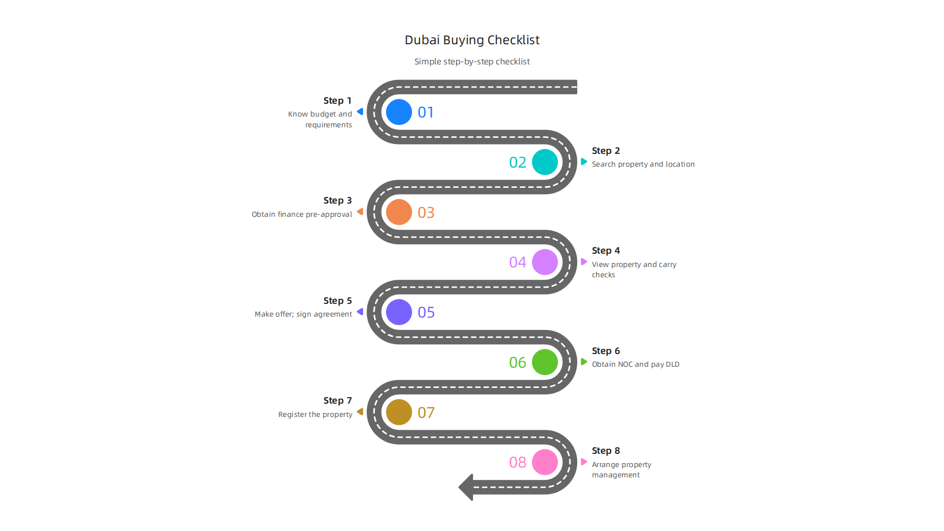 A clear, sequential guide through the essential steps of buying property in Dubai for beginners.