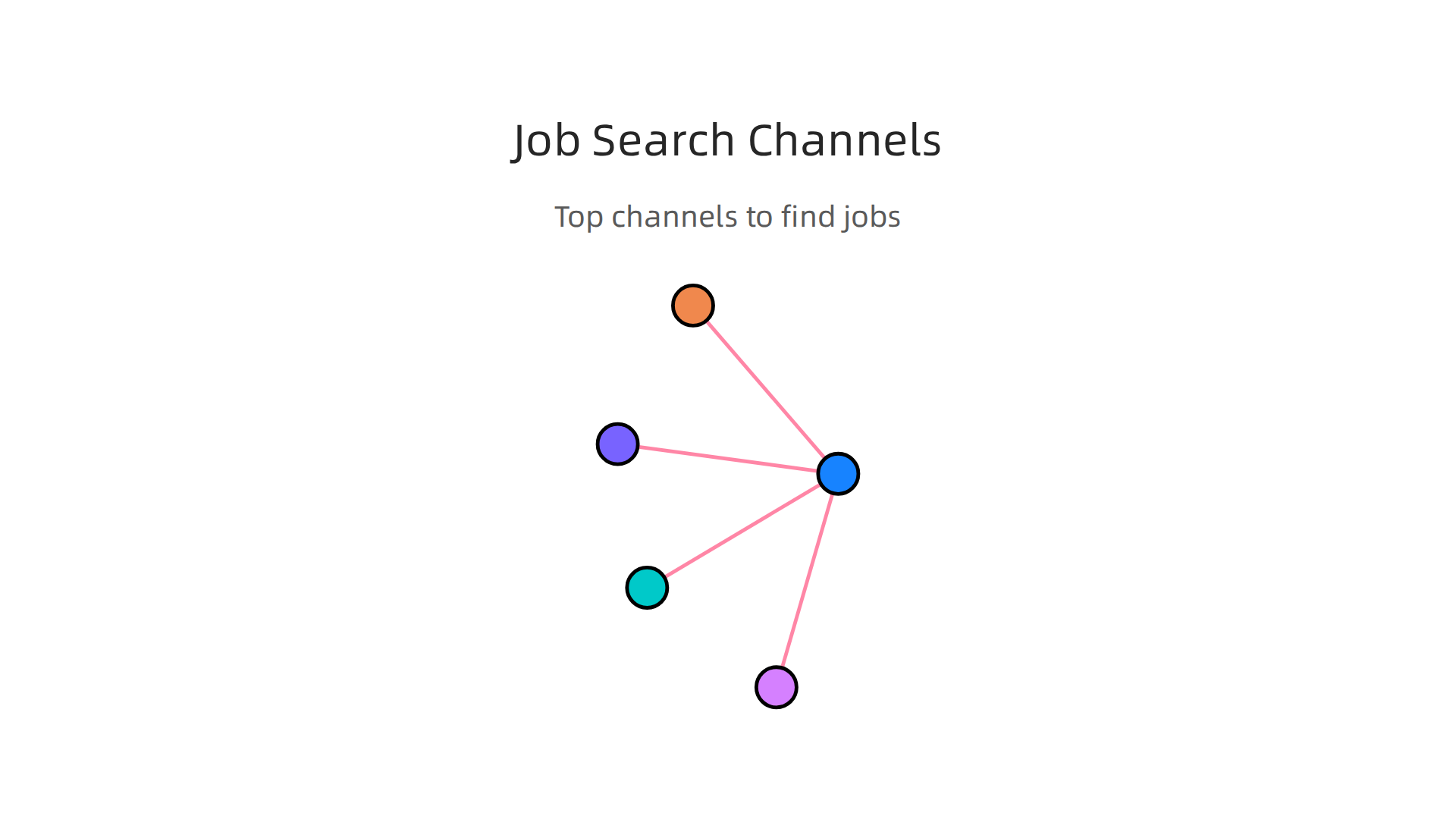 An infographic detailing effective channels for job searching in Dubai's real estate industry.