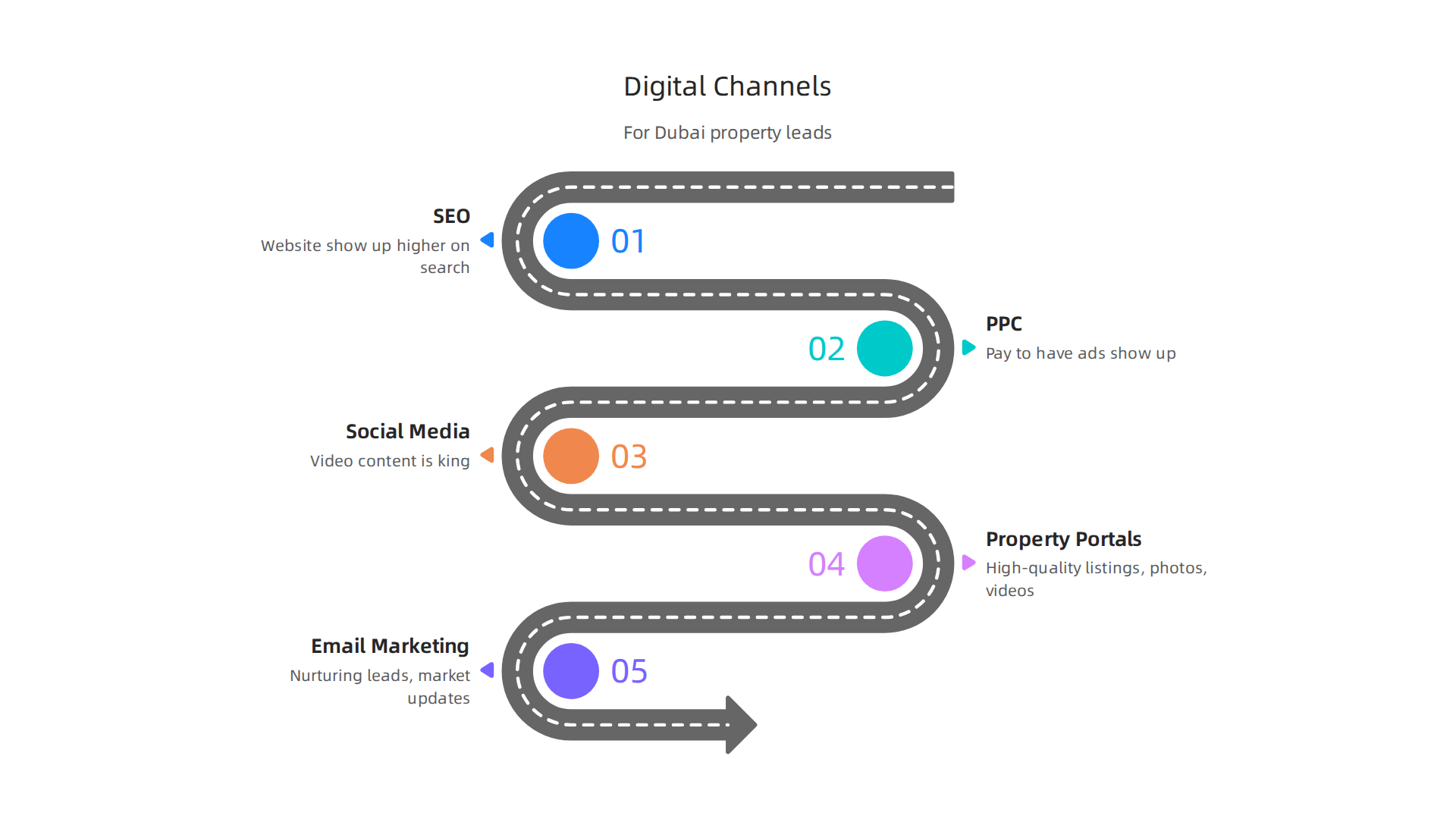 Explore the essential digital channels—SEO, PPC, social media, property portals, and email—that drive property leads in Dubai.