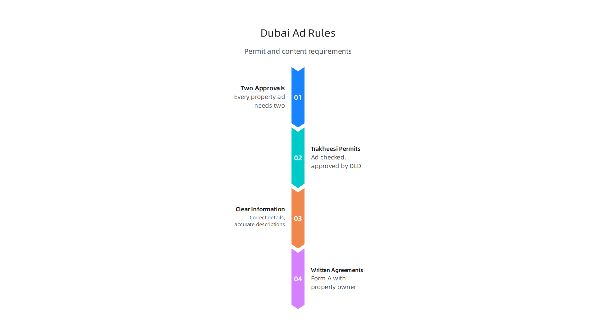Navigate the essential regulations for real estate advertising in Dubai, including permit requirements and content transparency.