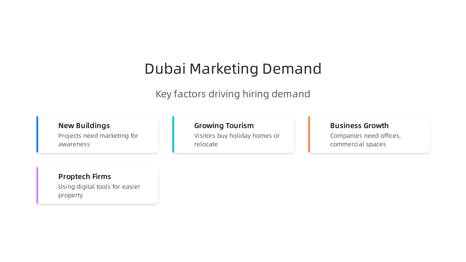Key factors contributing to the strong demand for digital marketing professionals in Dubai's dynamic real estate sector.