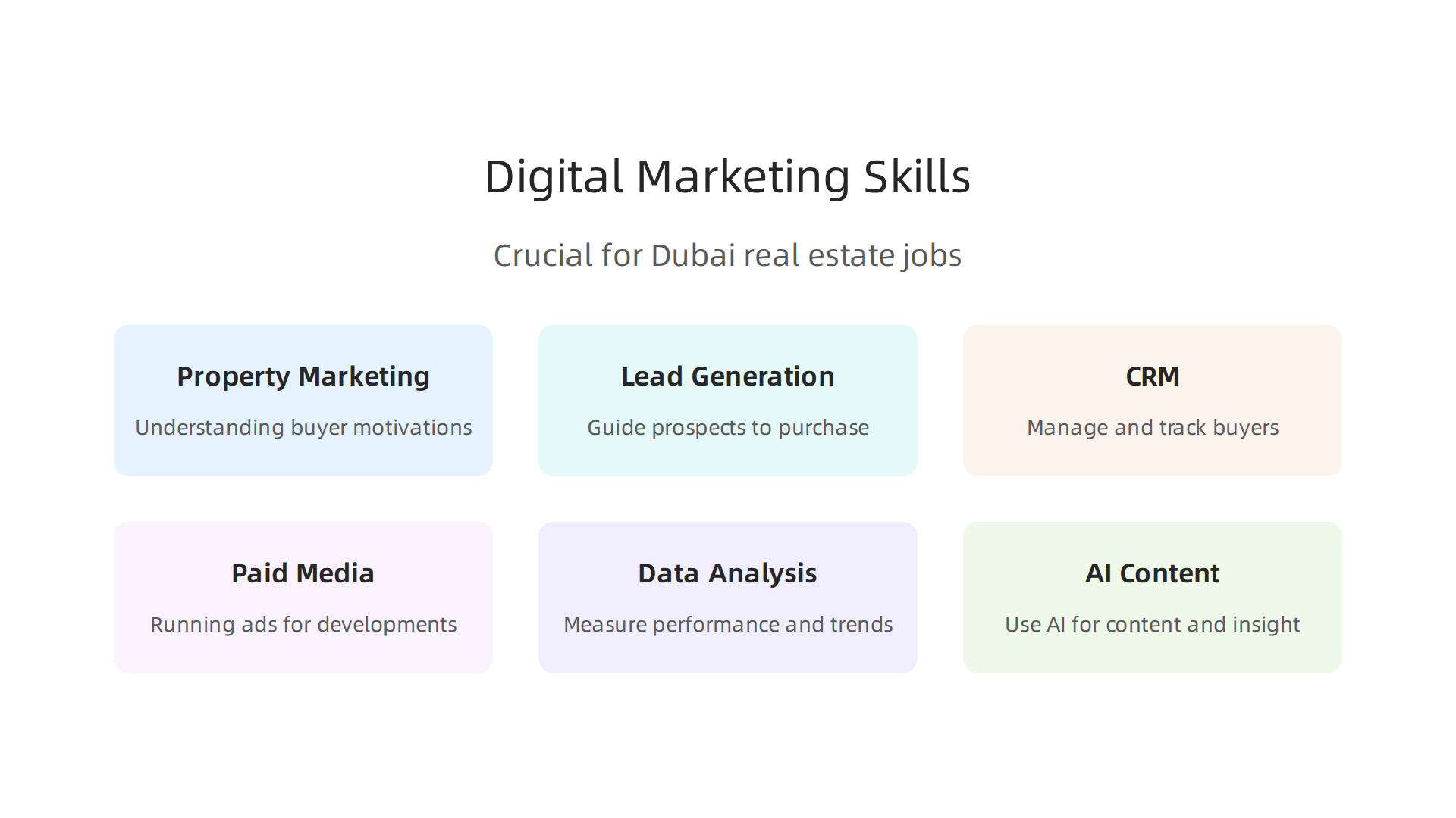 Crucial skills required for aspiring digital marketers aiming for success in Dubai's real estate market.