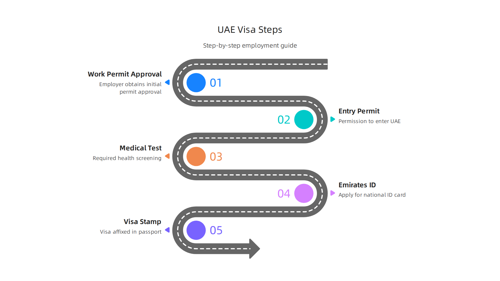 A step-by-step guide to navigating the UAE employment visa application process for new hires.