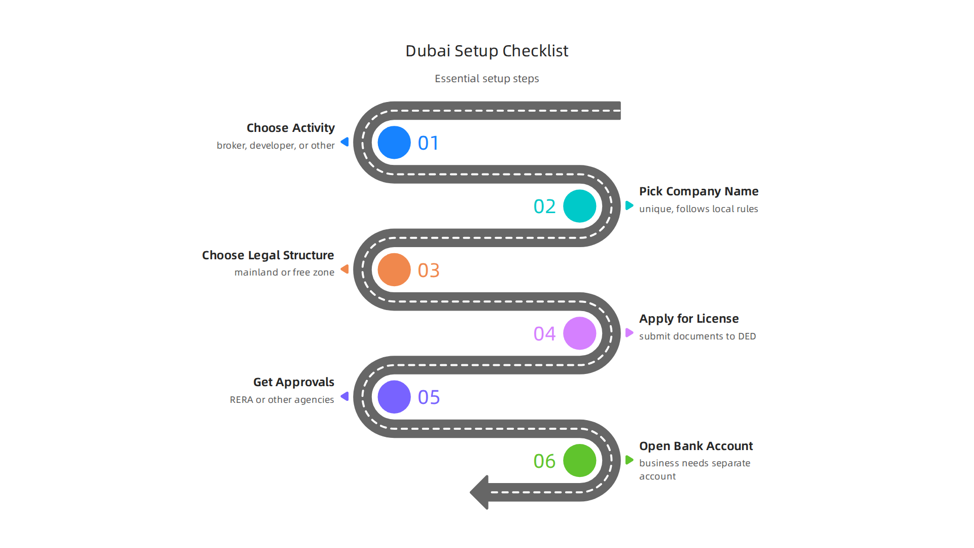 A sequential guide to the essential steps for establishing your real estate venture in Dubai.