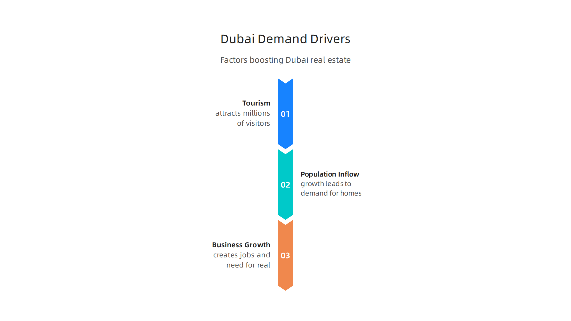 Key factors that continue to fuel strong interest in Dubai's real estate market.