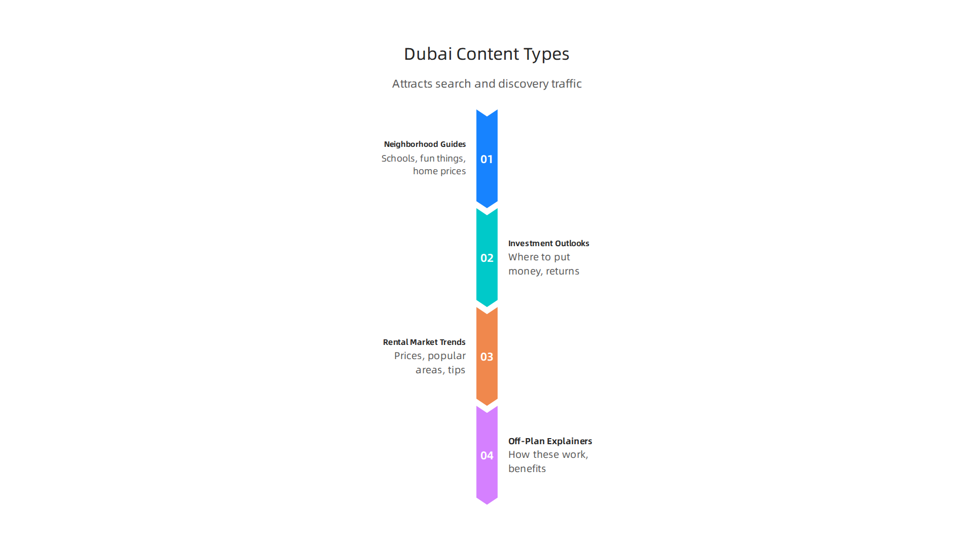 Explore various content types, from neighborhood guides to investment outlooks, that attract and engage potential property buyers and investors in Dubai.