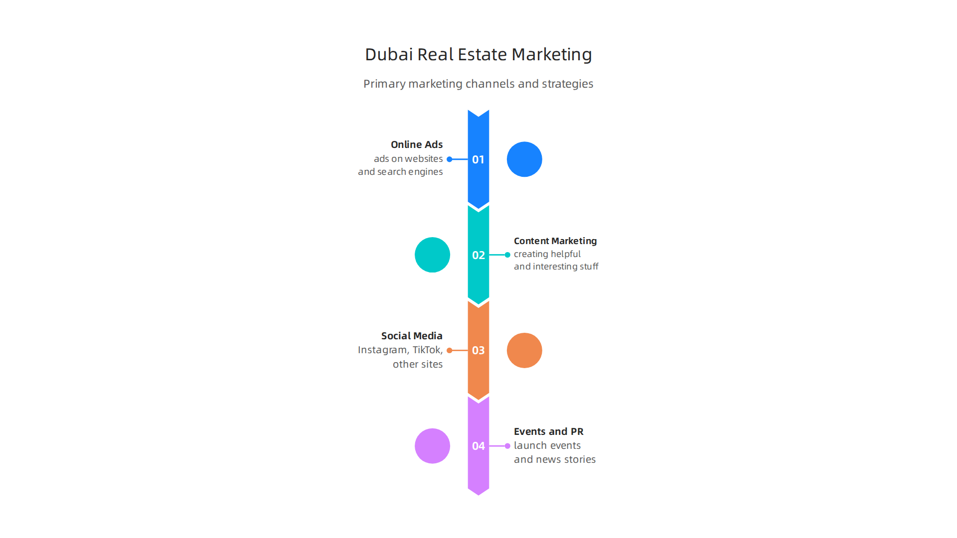 Overview of the primary marketing strategies and channels used in the Dubai real estate sector.